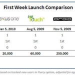 Primi dati di vendita del Nexus One deludenti