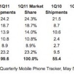 Il mercato degli smarthone aumenta dal 79,7 %